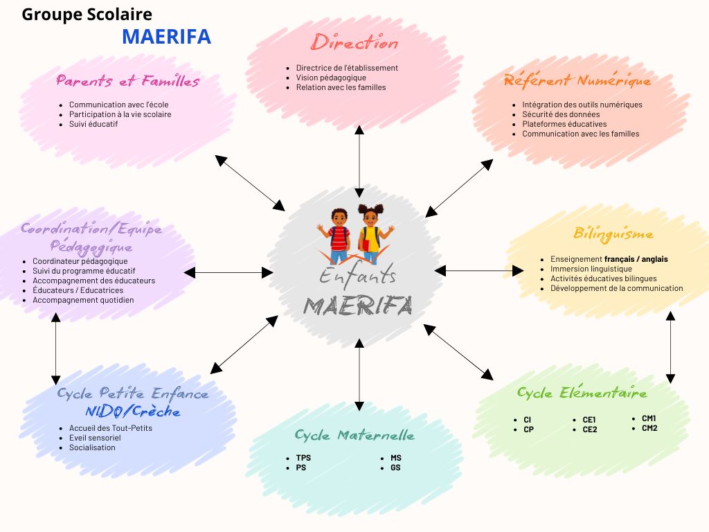 Organigramme de l'équipe MAERIFA